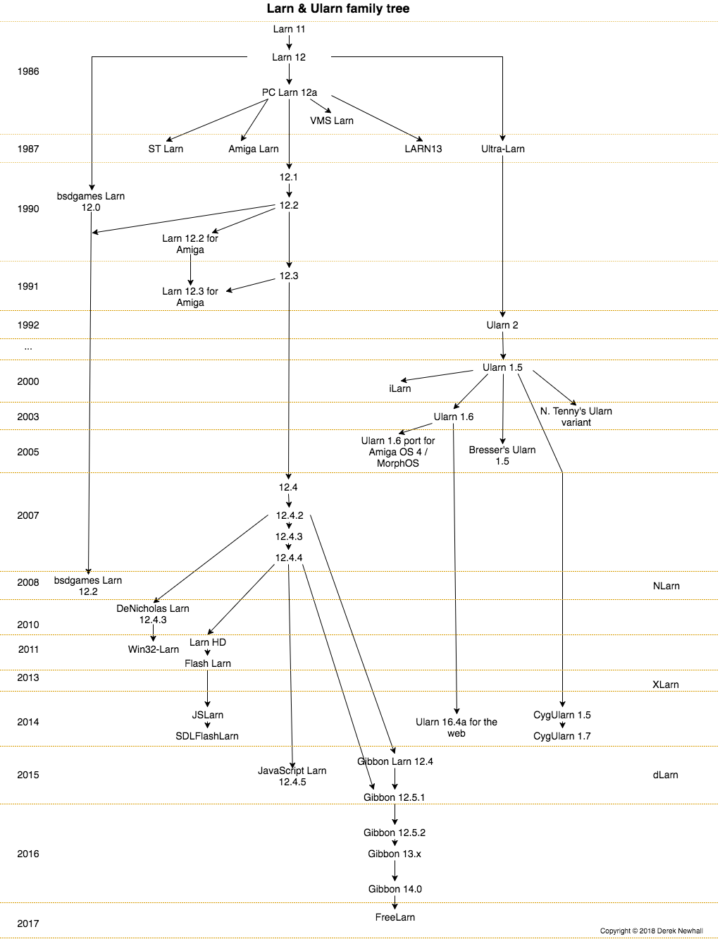 Larn Family Tree